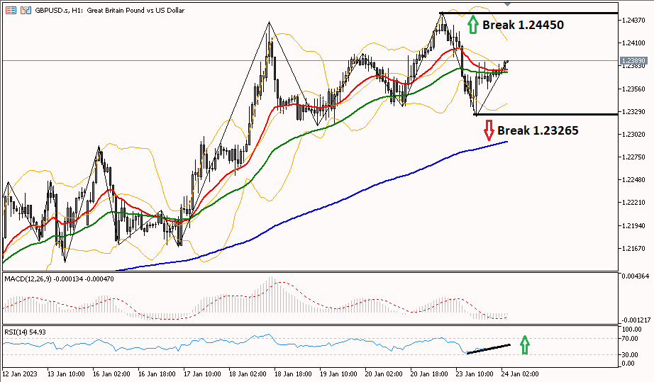 GBPUSD 24 Januari 2023